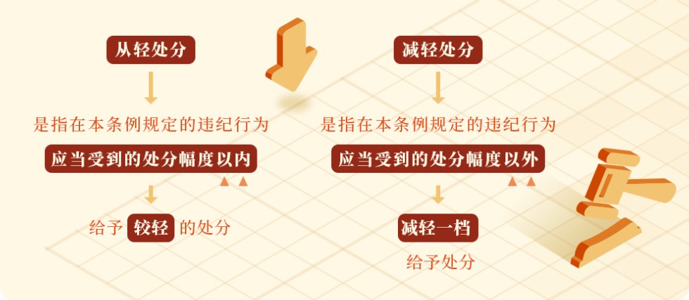 哪些情形可以从轻或者减轻处分.png