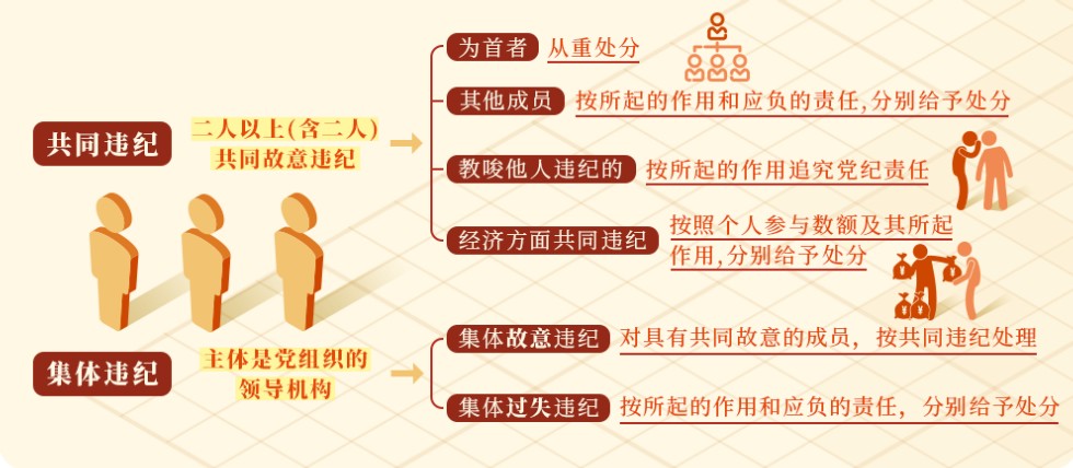 共同违纪、集体违纪应该如何认定处理.png